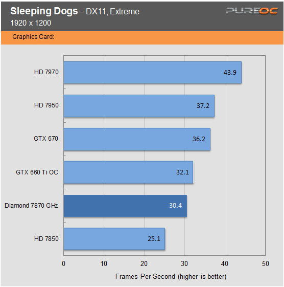 Обзор и тест видеокарты Diamond Radeon HD 7870 GHz Edition